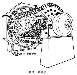 節能型球磨機