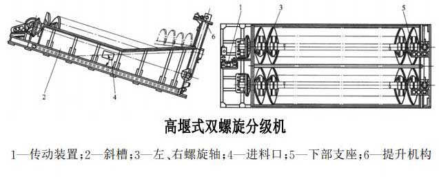 高堰式螺旋分級機