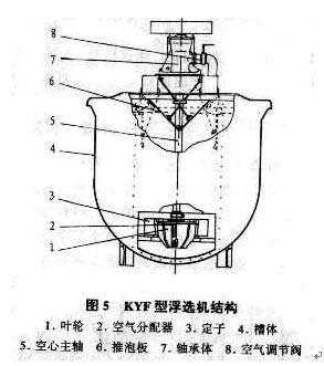 KYF型充氣式浮選機