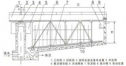  周邊傳動濃縮機