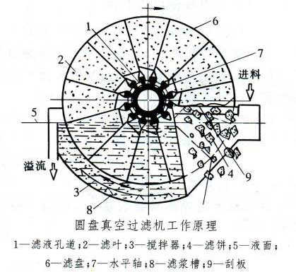  真空過濾機