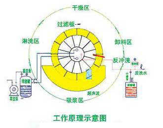  陶瓷過濾機