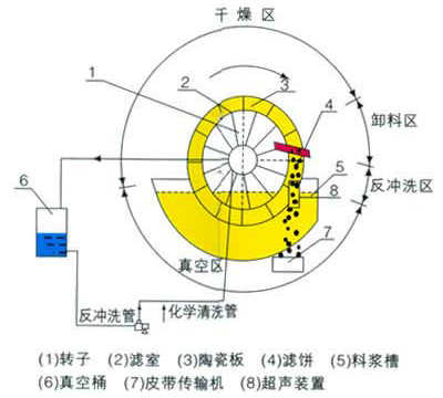  陶瓷過濾機