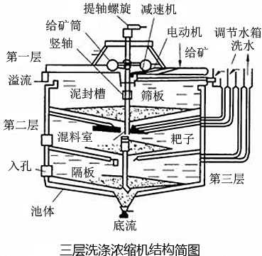 洗滌濃縮機