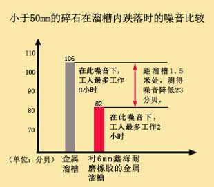 減振降噪，工況更安靜