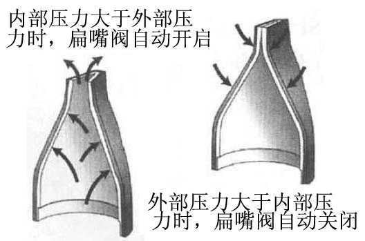 橡膠止回閥