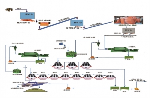 鉬礦選礦生產線