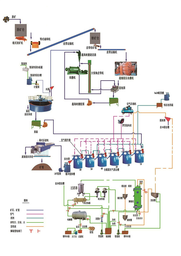 金礦CIP生產線流程
