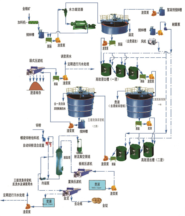 金礦浮選生產(chǎn)線(xiàn)工藝流程