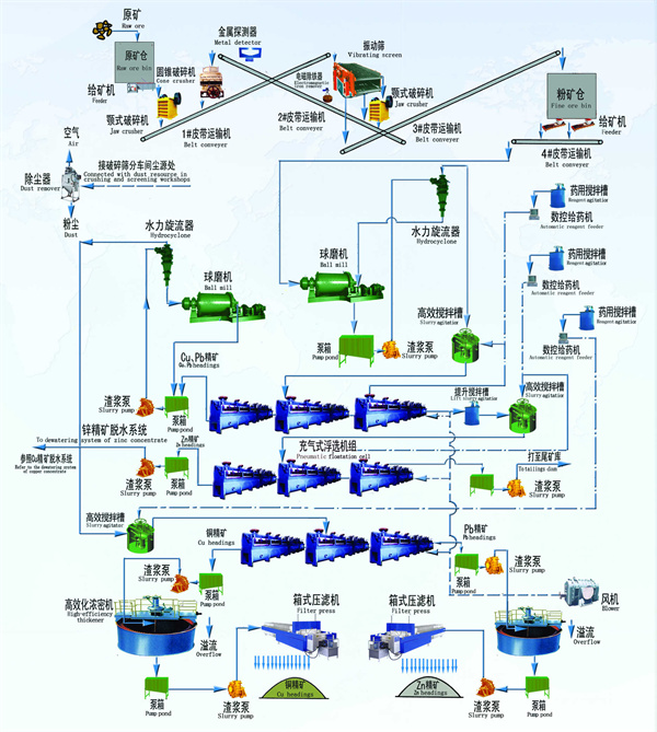 銅鉛鋅選礦處理工藝